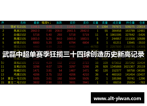武磊中超单赛季狂揽三十四球创造历史新高记录 武磊中超单赛季狂揽三十四球创造历史新高记录